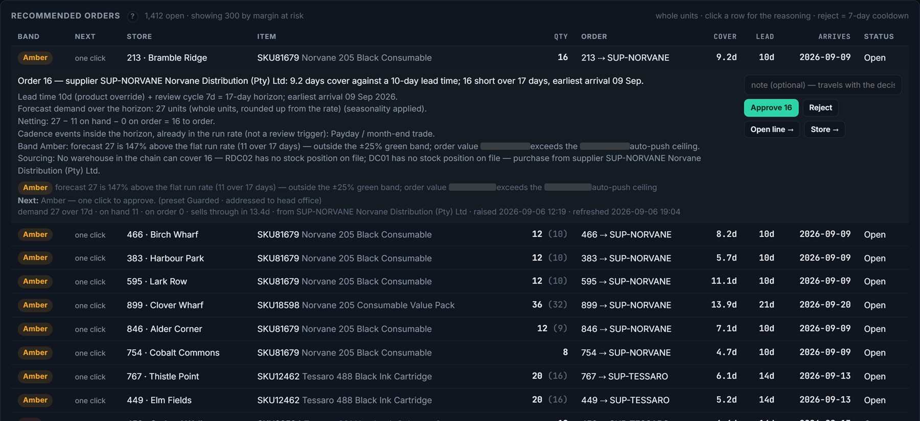 The Recommended Orders queue. One row expanded: a 16-unit order for store 213, Bramble Ridge, with the reasoning (9.2 days cover against a 10-day lead time, 16 short over 17 days, earliest arrival 09 Sep) and Approve 16 / Reject.