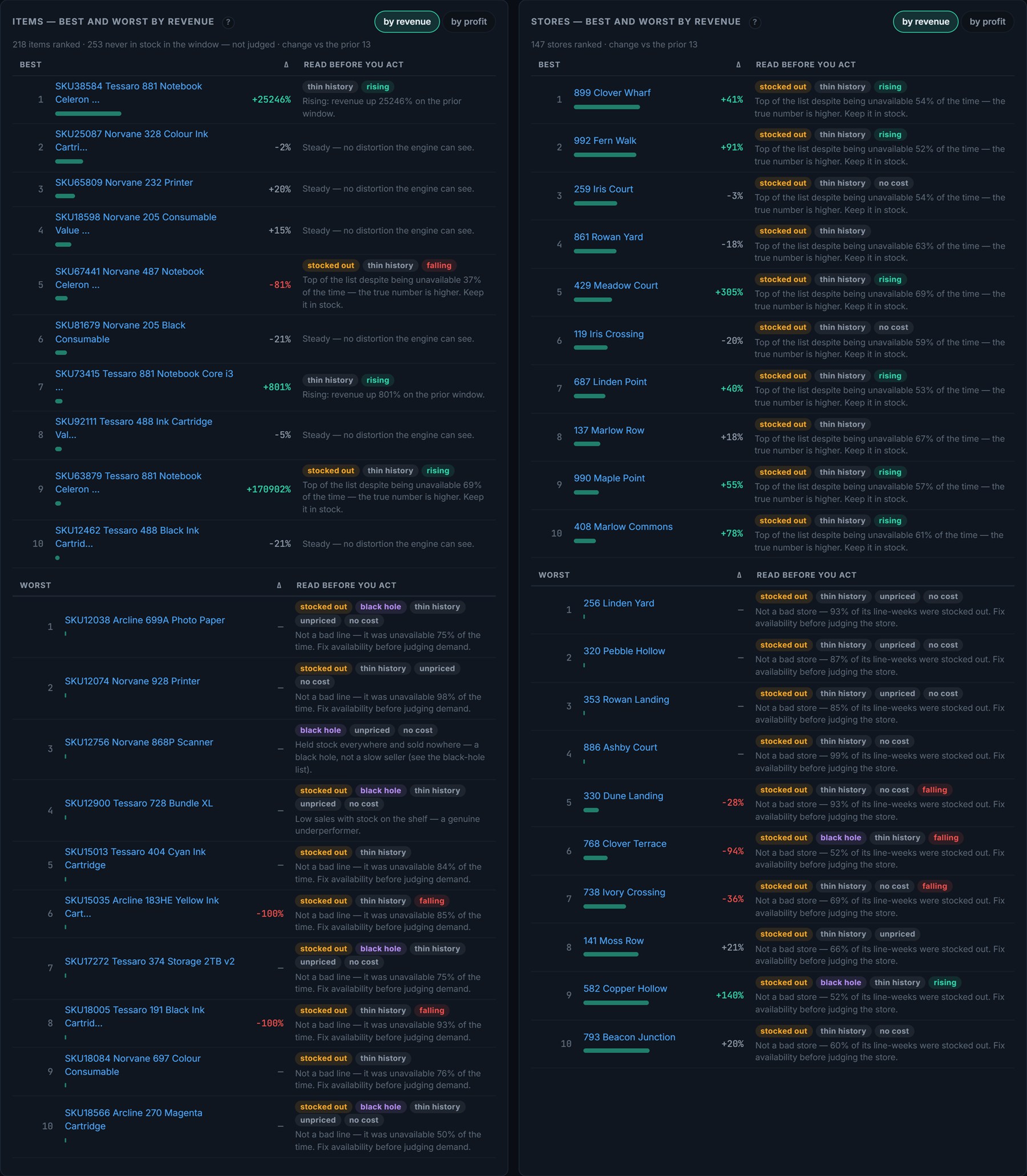 Items and Stores rankings side by side, best and worst, with a 'Read before you act' chip beside every rank: stocked out, thin history, rising, falling, black hole, unpriced, no cost, and a one-line verdict sentence under each.